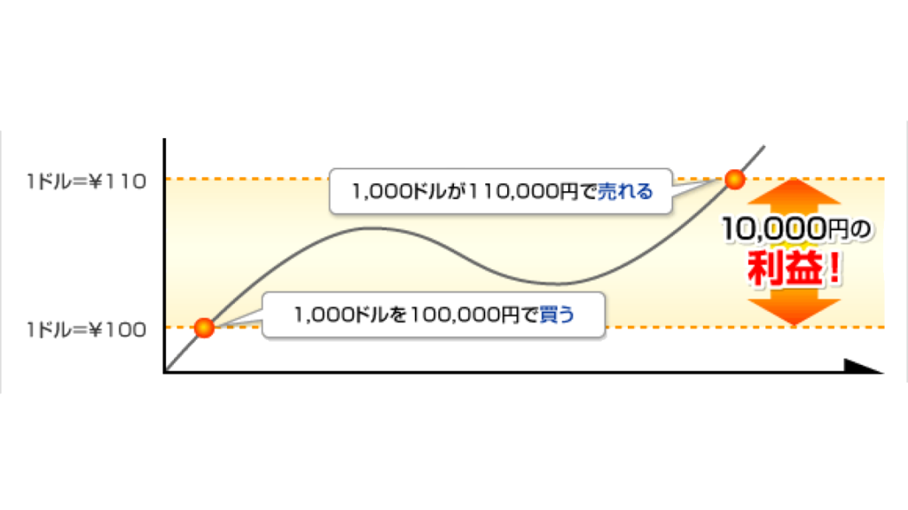 FXとは